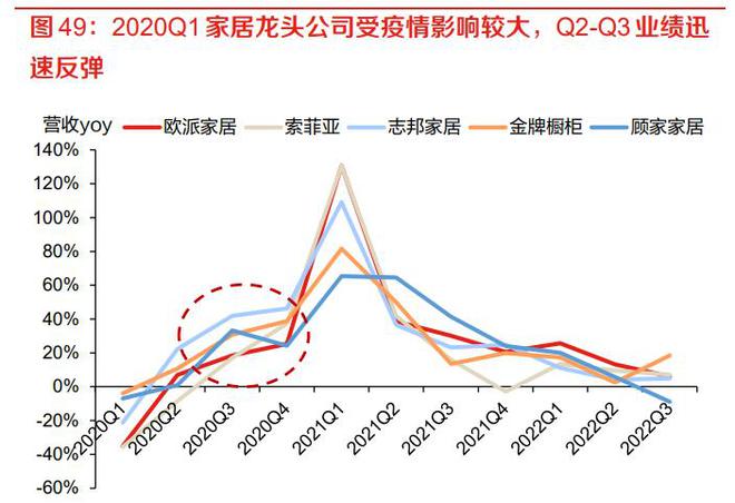 轻工行业2023年度策略米乐M6 M6米乐：成本下行可期静待需求复苏(图7)