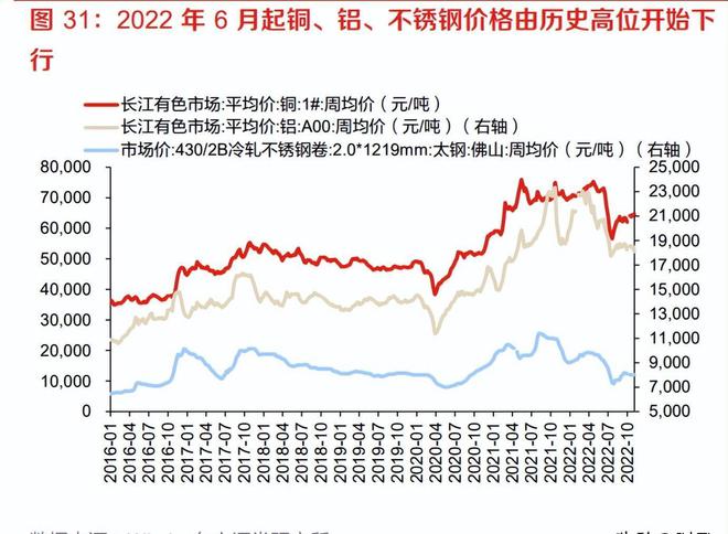 轻工行业2023年度策略米乐M6 M6米乐：成本下行可期静待需求复苏(图4)