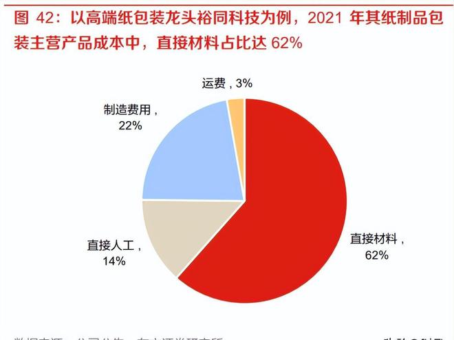 轻工行业2023年度策略米乐M6 M6米乐：成本下行可期静待需求复苏(图6)