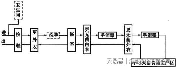 食品工业洁净用房建筑技术规范GB50687-2011米乐M6 M6米乐(图5)