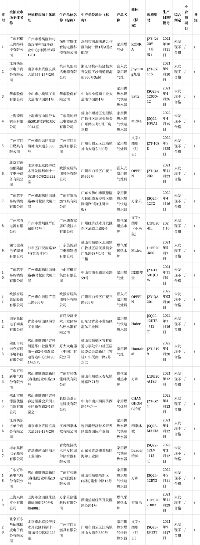 广州市抽查20批次网售米乐M6 M6米乐家用燃气器具产品 全部符合标准要求(图1)