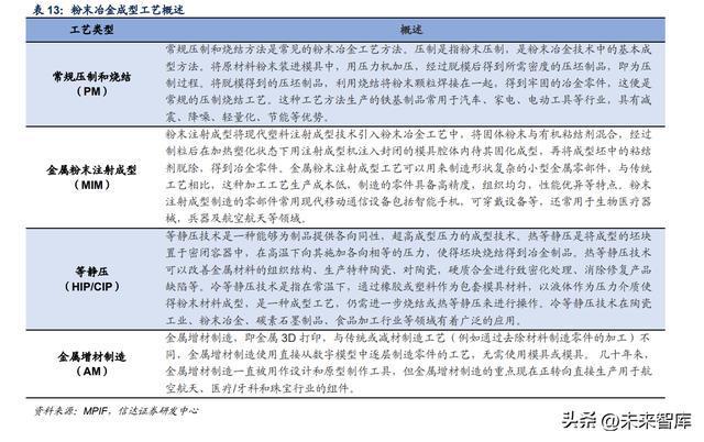 米乐M6 M6米乐金属粉末行业深度报告：高端材料千亿市场(图7)
