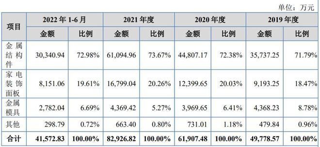 IPO定价65元家用电器配件生产商合肥高科米乐M6 M6米乐申购解读(图5)