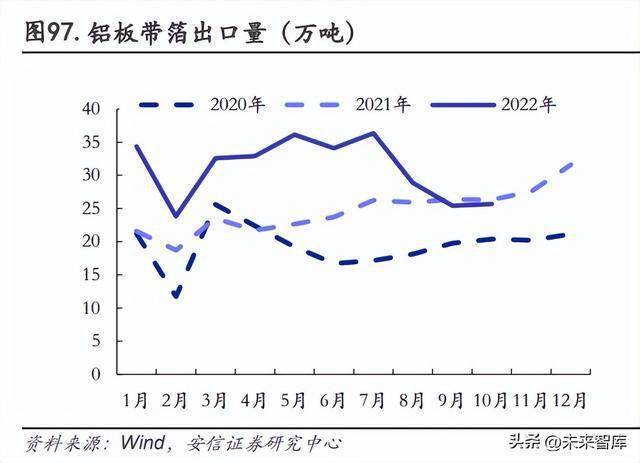 2023年有色金属行业年度策略：复苏之时把握周期米乐M6 M6米乐(图11)