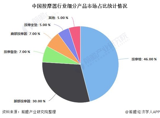 2020年中国按摩器具行米乐 M6业市场格局及发展趋势分析 龙头企业加大研发力度提高竞争力(图1)