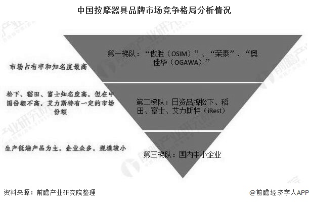 2020年中国按摩器具行米乐 M6业市场格局及发展趋势分析 龙头企业加大研发力度提高竞争力(图4)