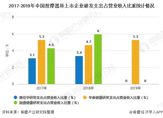 2020年中国按摩器具行米乐 M6业市场格局及发展趋势分析 龙头企业加大研发力度提高竞争力(图5)