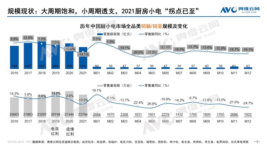 米乐M6 M6米乐2021年小家电市场总结(图1)