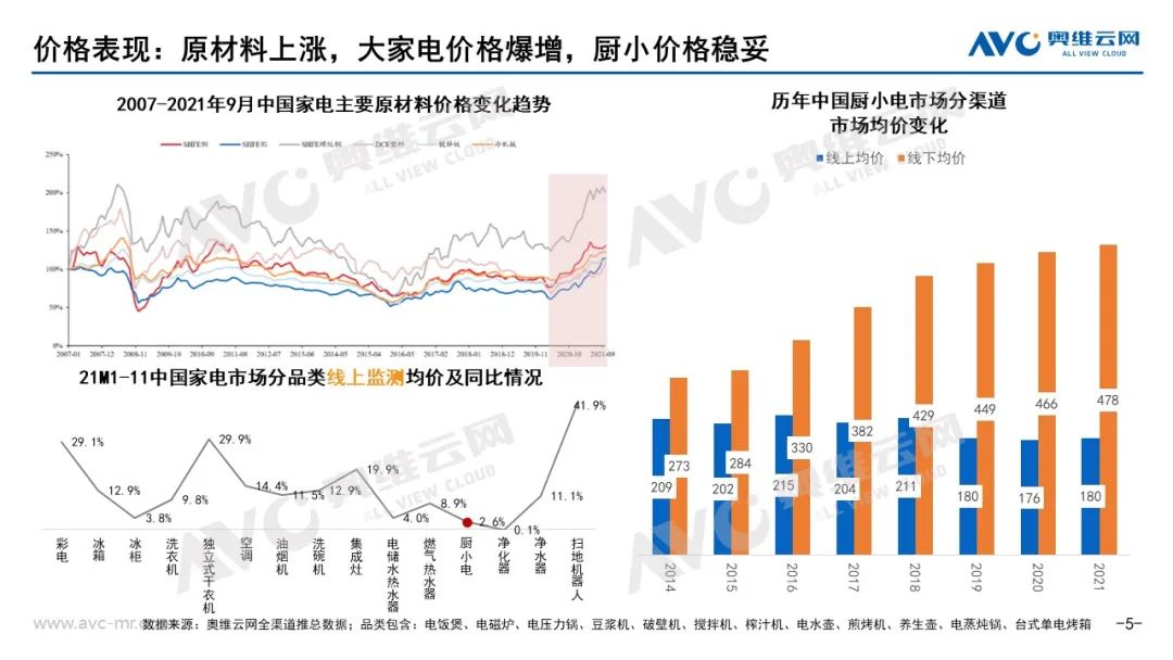 米乐M6 M6米乐2021年小家电市场总结(图5)