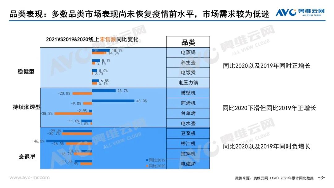 米乐M6 M6米乐2021年小家电市场总结(图3)