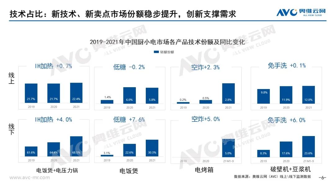 米乐M6 M6米乐2021年小家电市场总结(图6)