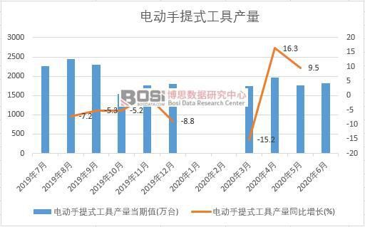 米乐M6 M6米乐2020年上半年中国电动手提式工具产量月度统计(图1)