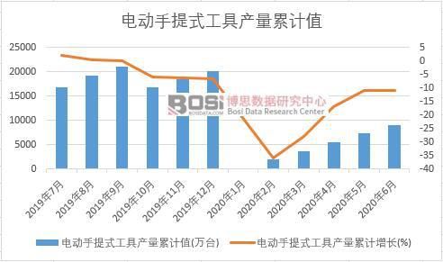 米乐M6 M6米乐2020年上半年中国电动手提式工具产量月度统计(图2)