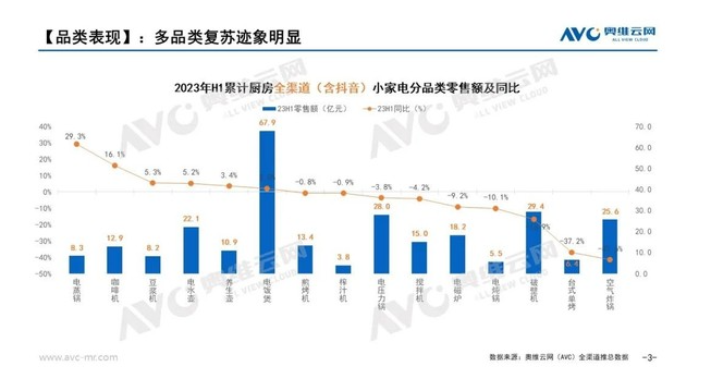 小家电市场增速放缓 消费米乐M6 M6米乐需求升级成趋势(图2)