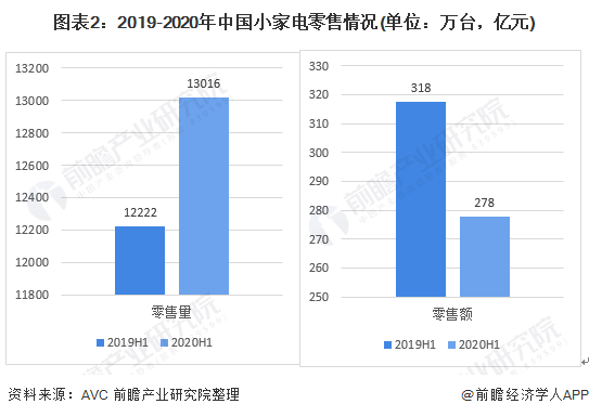 米乐 M62020年中国小家电行业市场现状及发展趋势分析 疫情之下线上渠道抗压能力较强(图2)