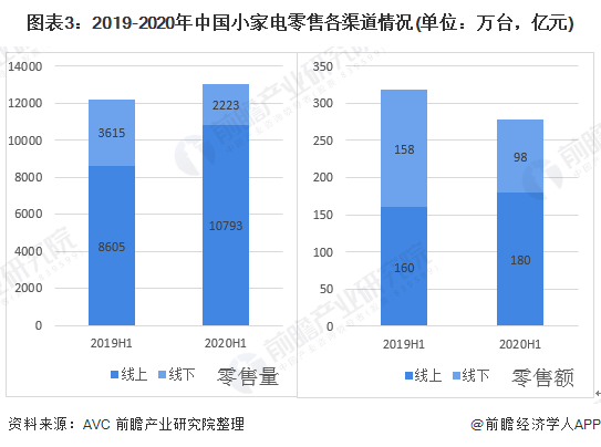 米乐 M62020年中国小家电行业市场现状及发展趋势分析 疫情之下线上渠道抗压能力较强(图3)