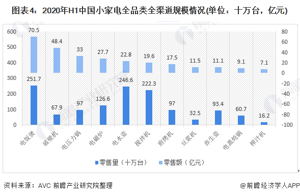 米乐 M62020年中国小家电行业市场现状及发展趋势分析 疫情之下线上渠道抗压能力较强(图4)
