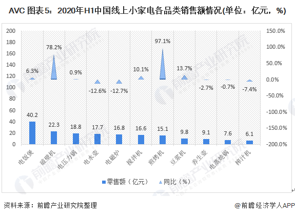 米乐 M62020年中国小家电行业市场现状及发展趋势分析 疫情之下线上渠道抗压能力较强(图5)