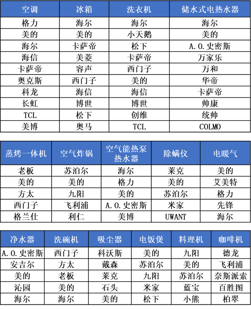 中国家用电器行业品牌评价结果出炉M6 米乐(图2)