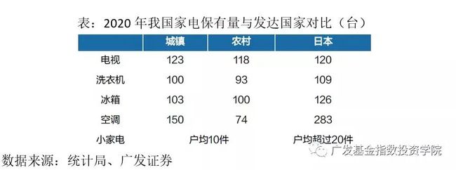 农村家电保有量进一步增长米乐M6 M6米乐空间、更新需求 推动家电消费增加(图1)
