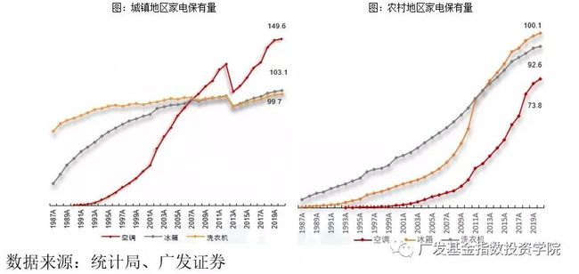 农村家电保有量进一步增长米乐M6 M6米乐空间、更新需求 推动家电消费增加(图2)