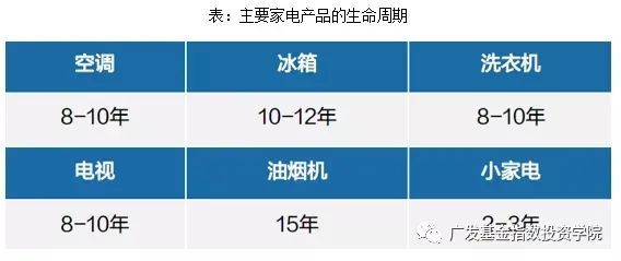 农村家电保有量进一步增长米乐M6 M6米乐空间、更新需求 推动家电消费增加(图3)