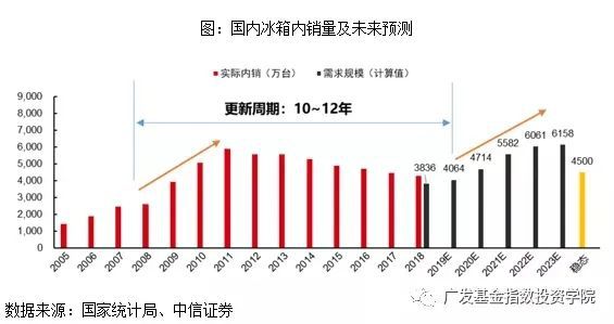 农村家电保有量进一步增长米乐M6 M6米乐空间、更新需求 推动家电消费增加(图4)