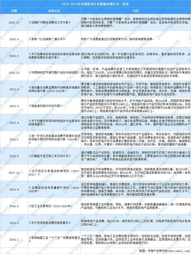 全国各省市家电行业“十四五”发米乐M6 M6米乐展思路汇总分析(图1)