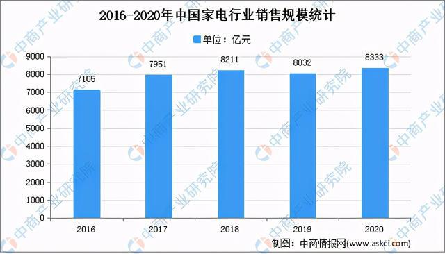 全国各省市家电行业“十四五”发米乐M6 M6米乐展思路汇总分析(图2)