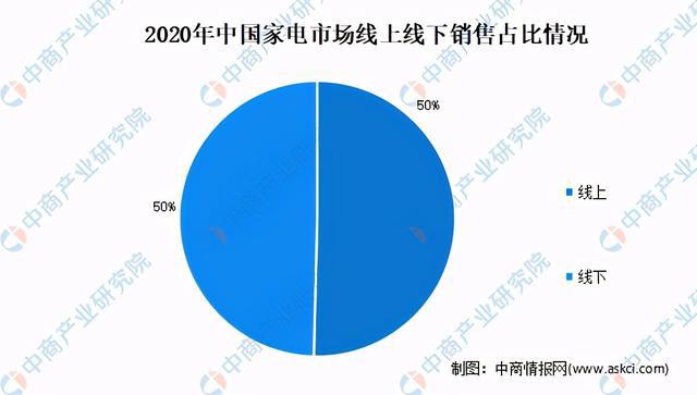 全国各省市家电行业“十四五”发米乐M6 M6米乐展思路汇总分析(图3)