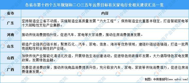 全国各省市家电行业“十四五”发米乐M6 M6米乐展思路汇总分析(图4)