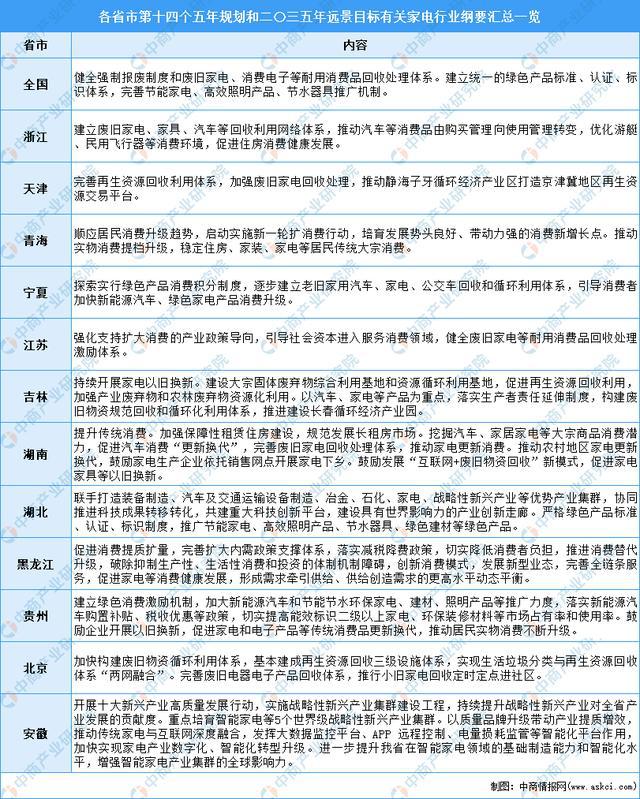 全国各省市家电行业“十四五”发米乐M6 M6米乐展思路汇总分析(图5)