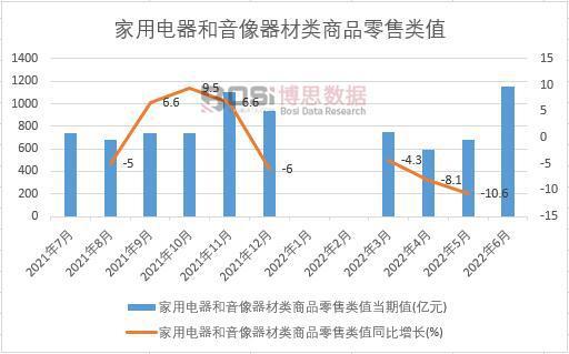 米乐M6 M6米乐2022年上半年中国家用电器和音像器材类商品零售类值月度统计表(图1)