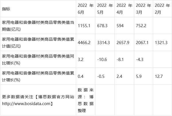 米乐M6 M6米乐2022年上半年中国家用电器和音像器材类商品零售类值月度统计表(图2)