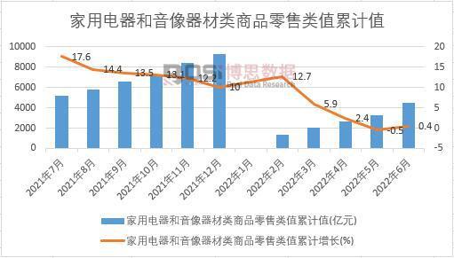 米乐M6 M6米乐2022年上半年中国家用电器和音像器材类商品零售类值月度统计表(图3)