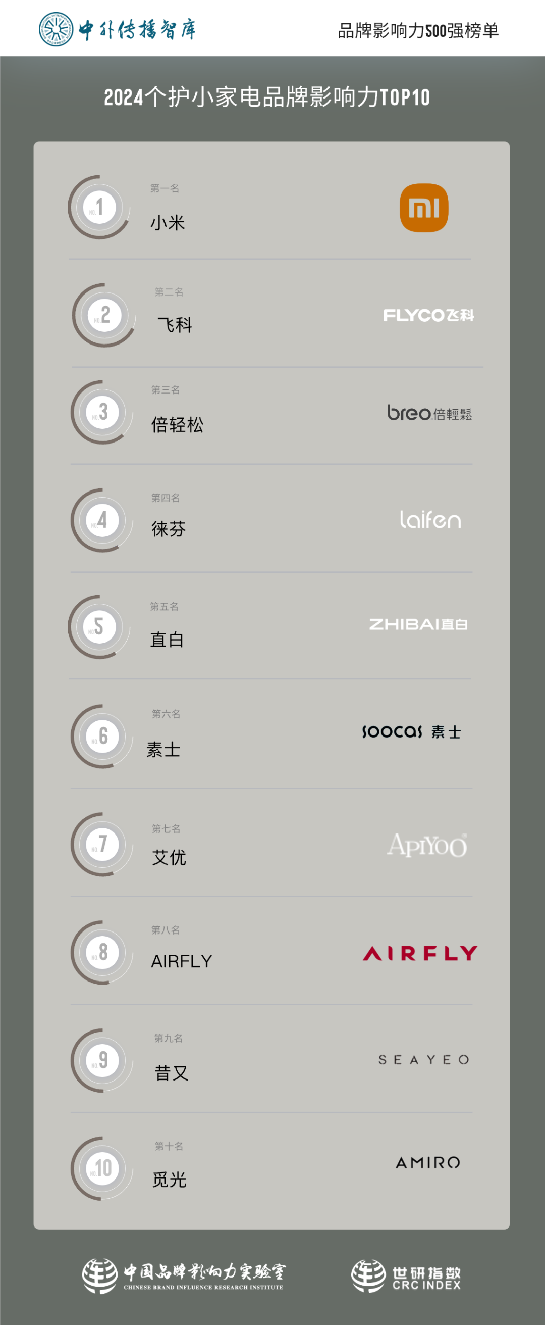 2024个护小家电品牌米乐 M6影响力TOP10(图3)
