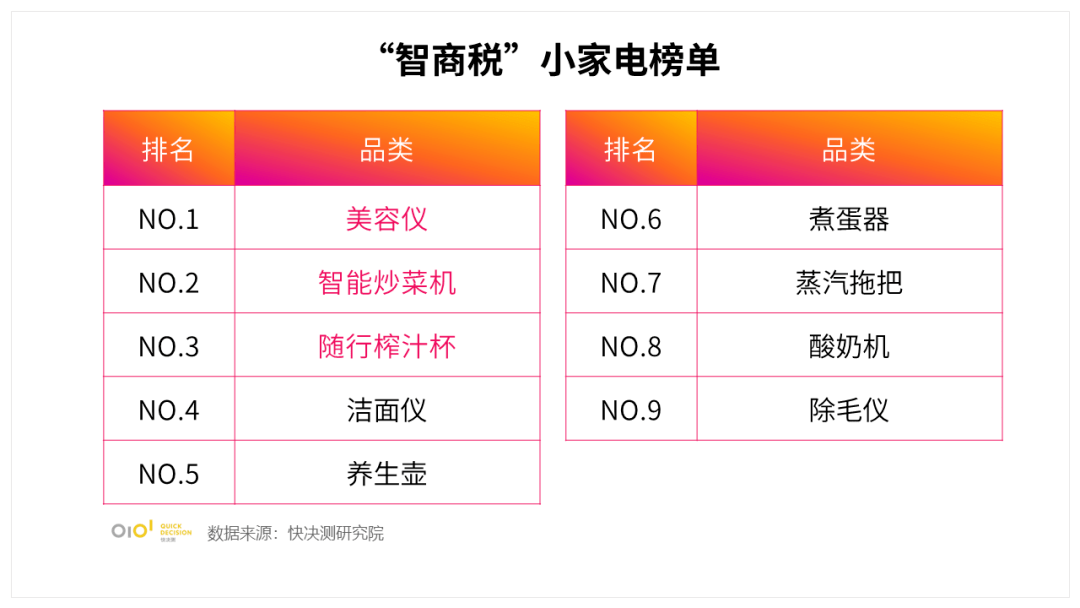 米乐M6 M6米乐小家电行业报告：消费者竟然认为这些小家电是“智商税”(图1)