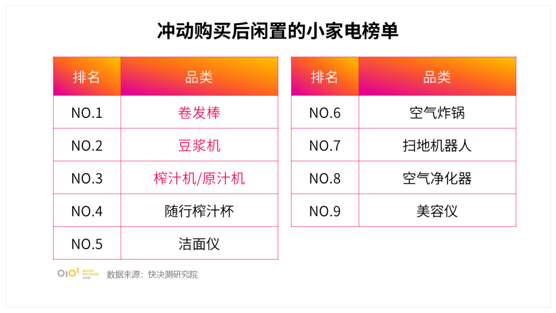 米乐M6 M6米乐小家电行业报告：消费者竟然认为这些小家电是“智商税”(图2)