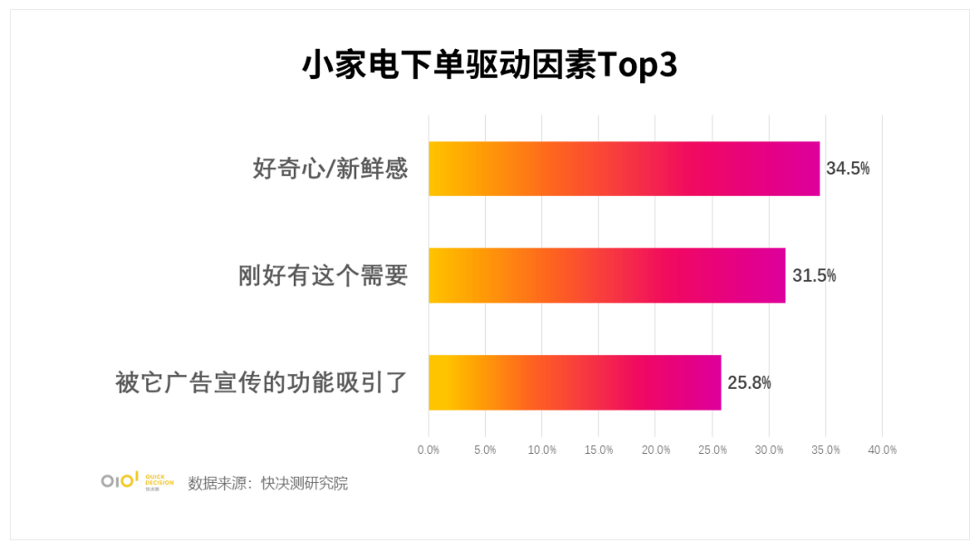 米乐M6 M6米乐小家电行业报告：消费者竟然认为这些小家电是“智商税”(图3)