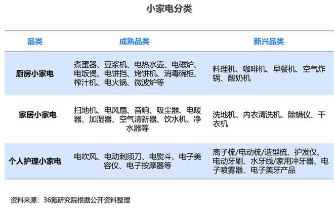 36氪研究院 202米乐M6 M6米乐4年中国小家电产业洞察报告(图1)