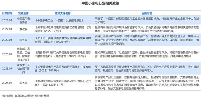 36氪研究院 202米乐M6 M6米乐4年中国小家电产业洞察报告(图2)