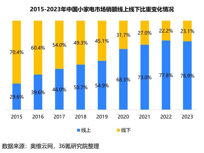 36氪研究院 202米乐M6 M6米乐4年中国小家电产业洞察报告(图3)