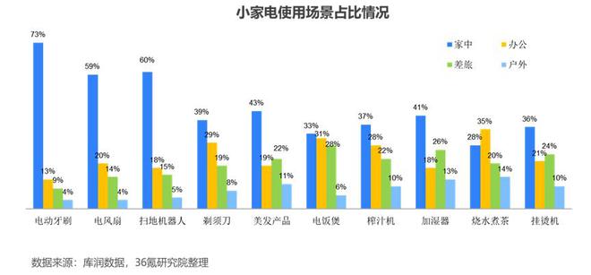 36氪研究院 202米乐M6 M6米乐4年中国小家电产业洞察报告(图8)