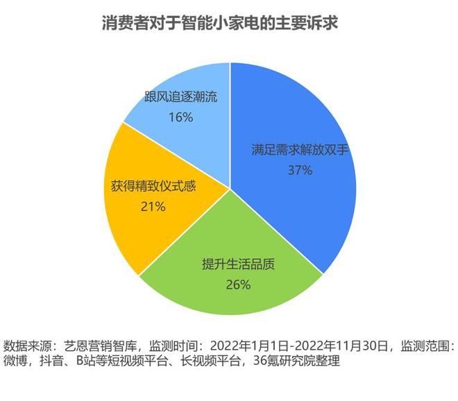 36氪研究院 202米乐M6 M6米乐4年中国小家电产业洞察报告(图9)