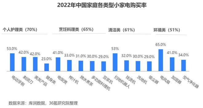 36氪研究院 202米乐M6 M6米乐4年中国小家电产业洞察报告(图7)