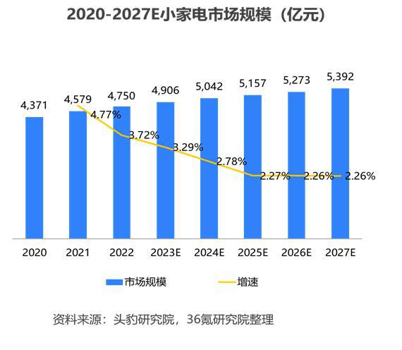 36氪研究院 202米乐M6 M6米乐4年中国小家电产业洞察报告(图11)