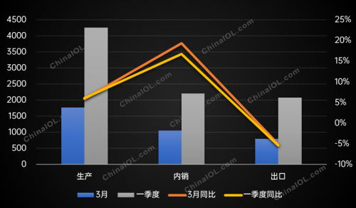 米乐M6 M6米乐3月产销发布家用空调开启旺季速度(图1)