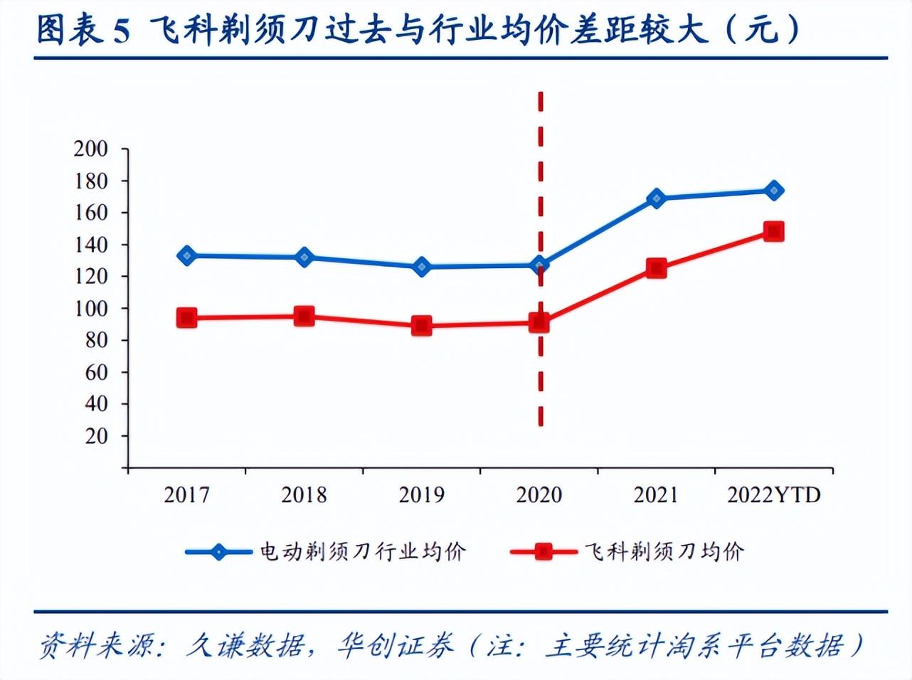 选剃M6 米乐须刀的路上飞利浦还是飞科？(图3)