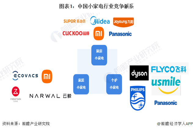 米乐 M6【行业深度】2023年中国小家电行业竞争格局及市场份额分析 厨房和家居小家电市场集中度较高(图1)