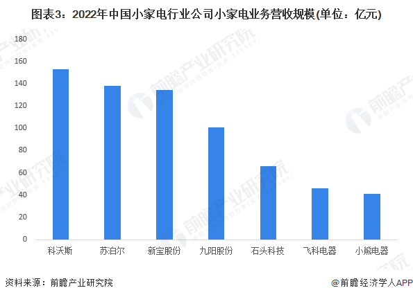 米乐 M6【行业深度】2023年中国小家电行业竞争格局及市场份额分析 厨房和家居小家电市场集中度较高(图3)